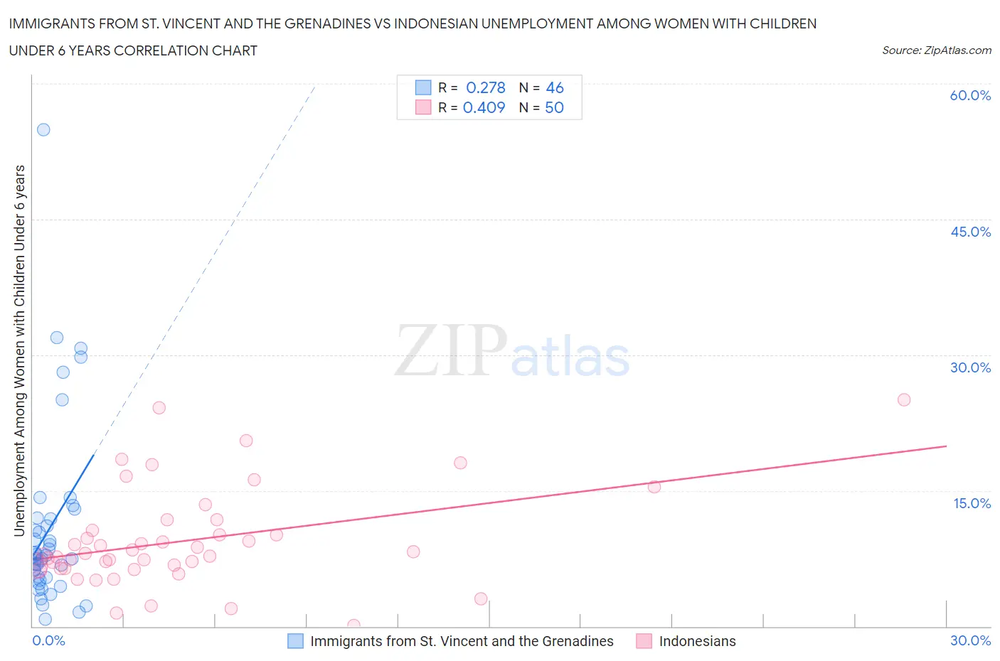 Immigrants from St. Vincent and the Grenadines vs Indonesian Unemployment Among Women with Children Under 6 years