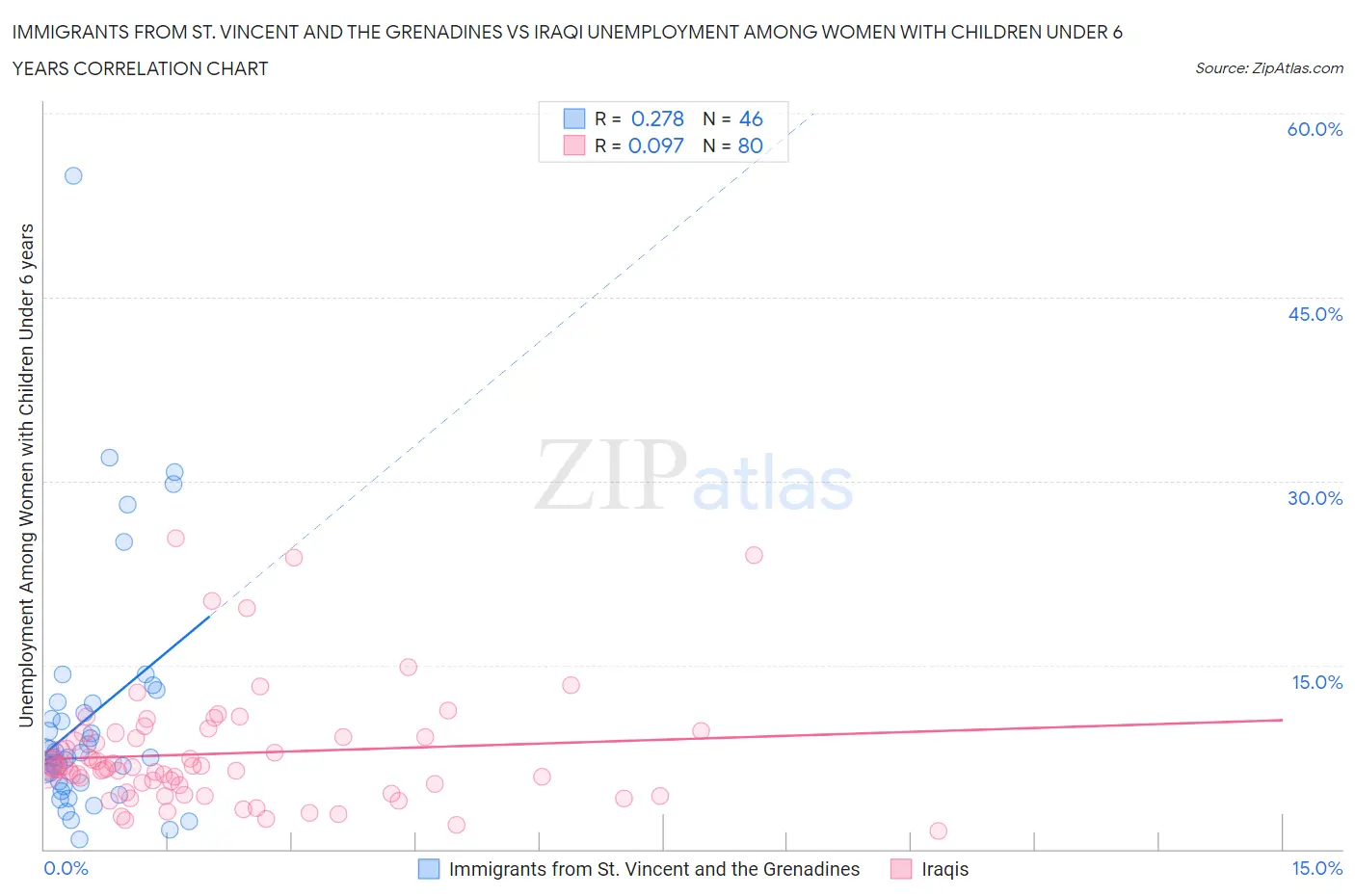 Immigrants from St. Vincent and the Grenadines vs Iraqi Unemployment Among Women with Children Under 6 years