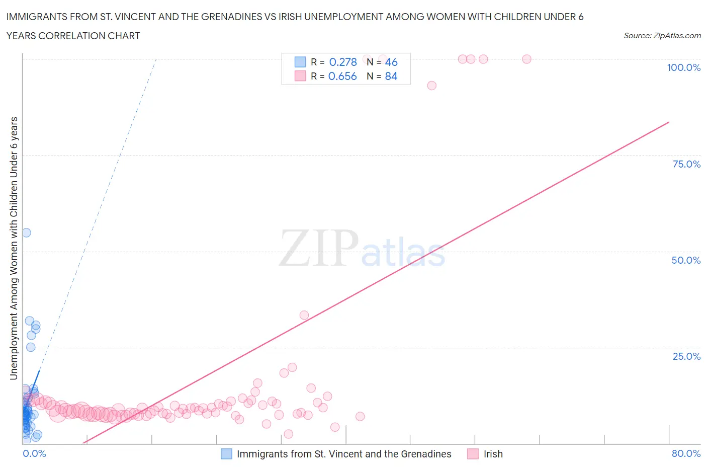 Immigrants from St. Vincent and the Grenadines vs Irish Unemployment Among Women with Children Under 6 years