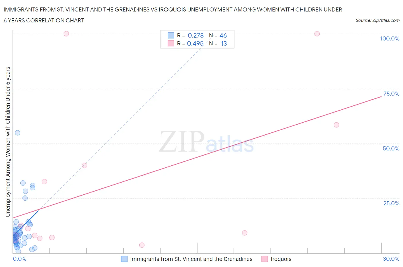 Immigrants from St. Vincent and the Grenadines vs Iroquois Unemployment Among Women with Children Under 6 years