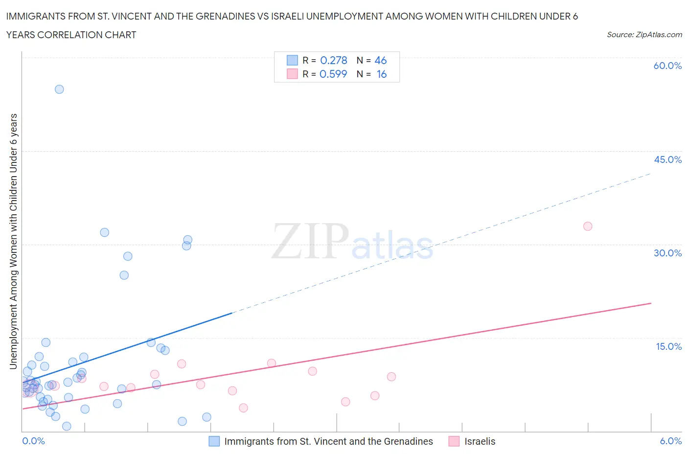 Immigrants from St. Vincent and the Grenadines vs Israeli Unemployment Among Women with Children Under 6 years
