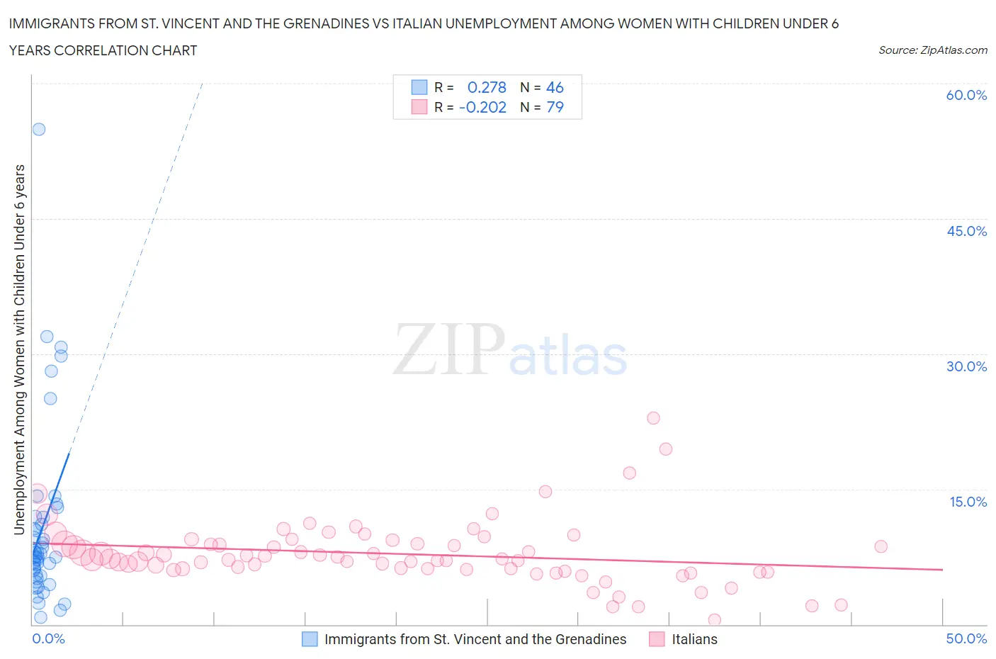 Immigrants from St. Vincent and the Grenadines vs Italian Unemployment Among Women with Children Under 6 years