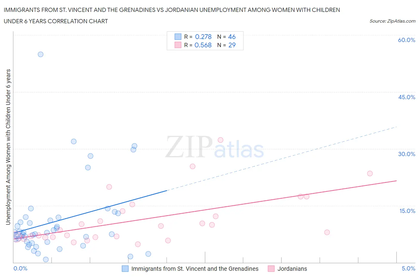 Immigrants from St. Vincent and the Grenadines vs Jordanian Unemployment Among Women with Children Under 6 years