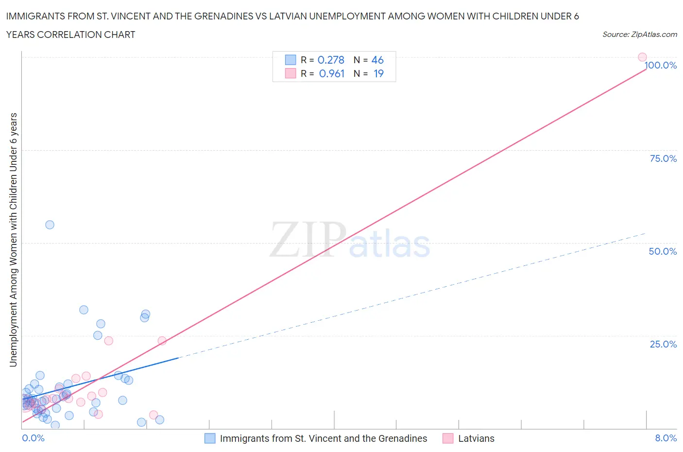 Immigrants from St. Vincent and the Grenadines vs Latvian Unemployment Among Women with Children Under 6 years