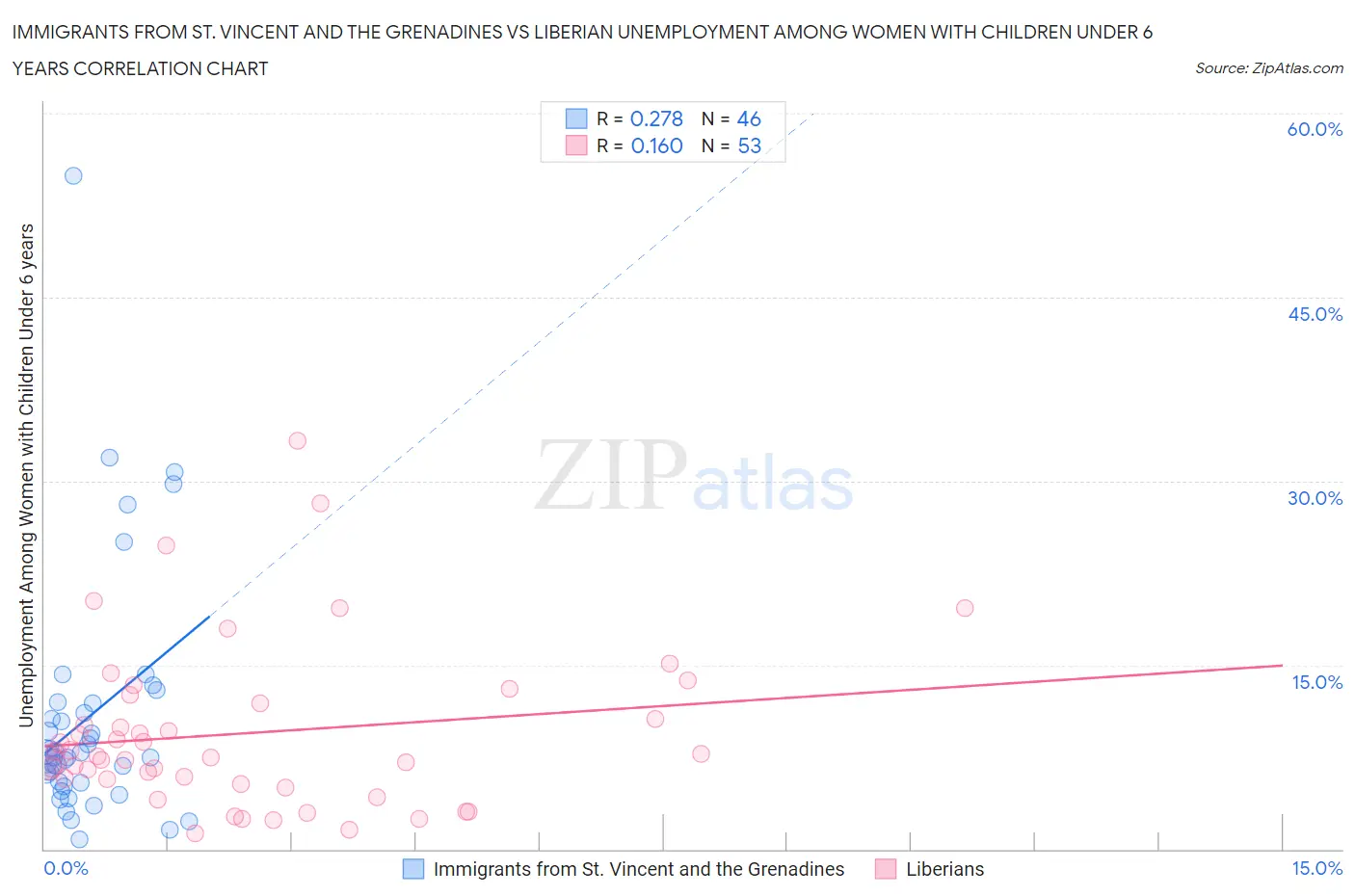 Immigrants from St. Vincent and the Grenadines vs Liberian Unemployment Among Women with Children Under 6 years
