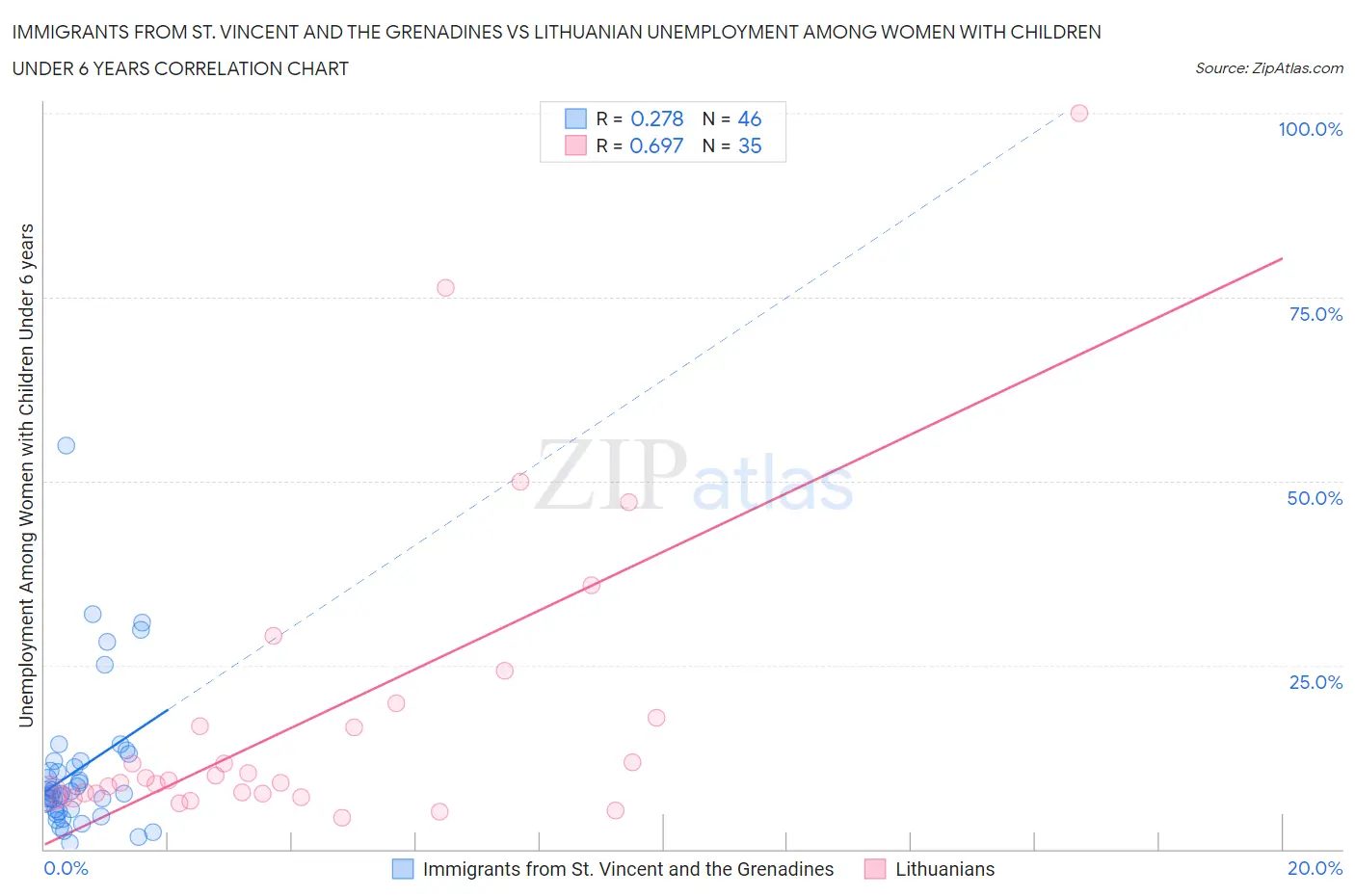 Immigrants from St. Vincent and the Grenadines vs Lithuanian Unemployment Among Women with Children Under 6 years