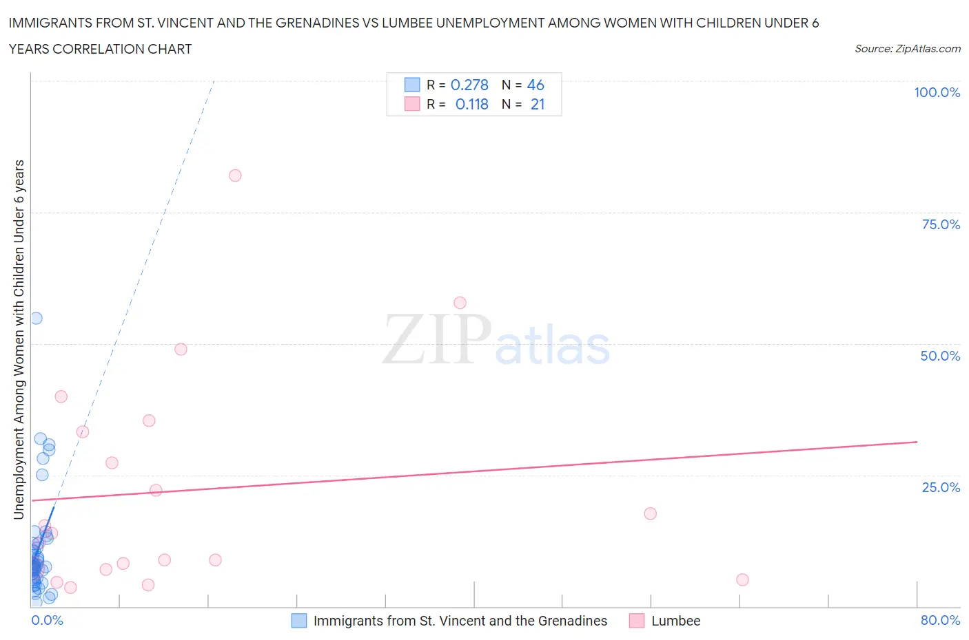 Immigrants from St. Vincent and the Grenadines vs Lumbee Unemployment Among Women with Children Under 6 years