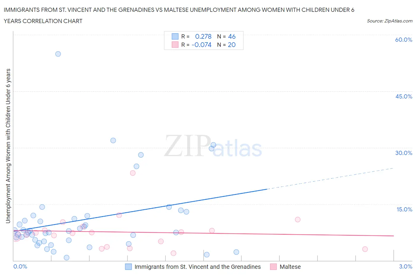 Immigrants from St. Vincent and the Grenadines vs Maltese Unemployment Among Women with Children Under 6 years