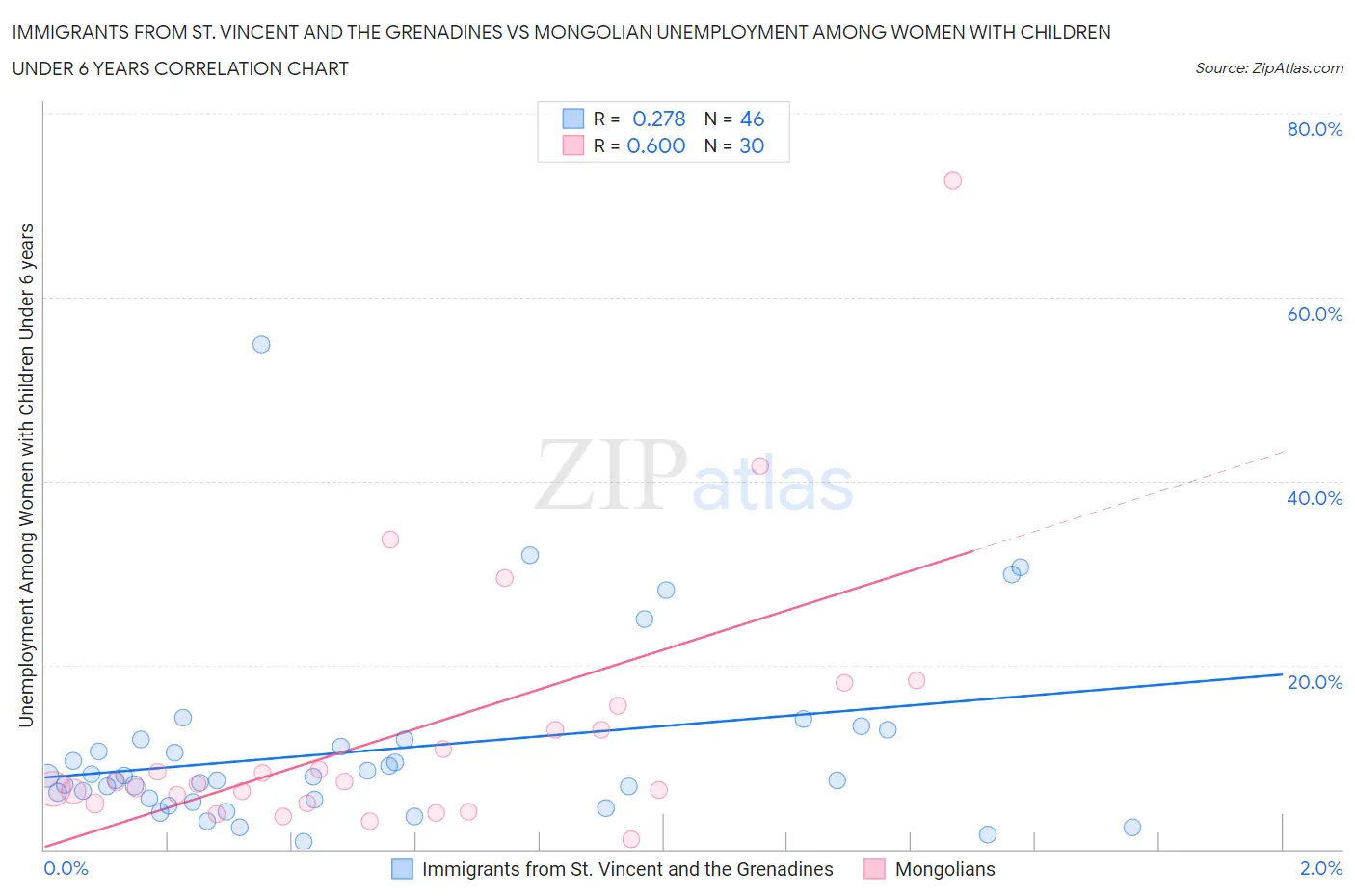 Immigrants from St. Vincent and the Grenadines vs Mongolian Unemployment Among Women with Children Under 6 years