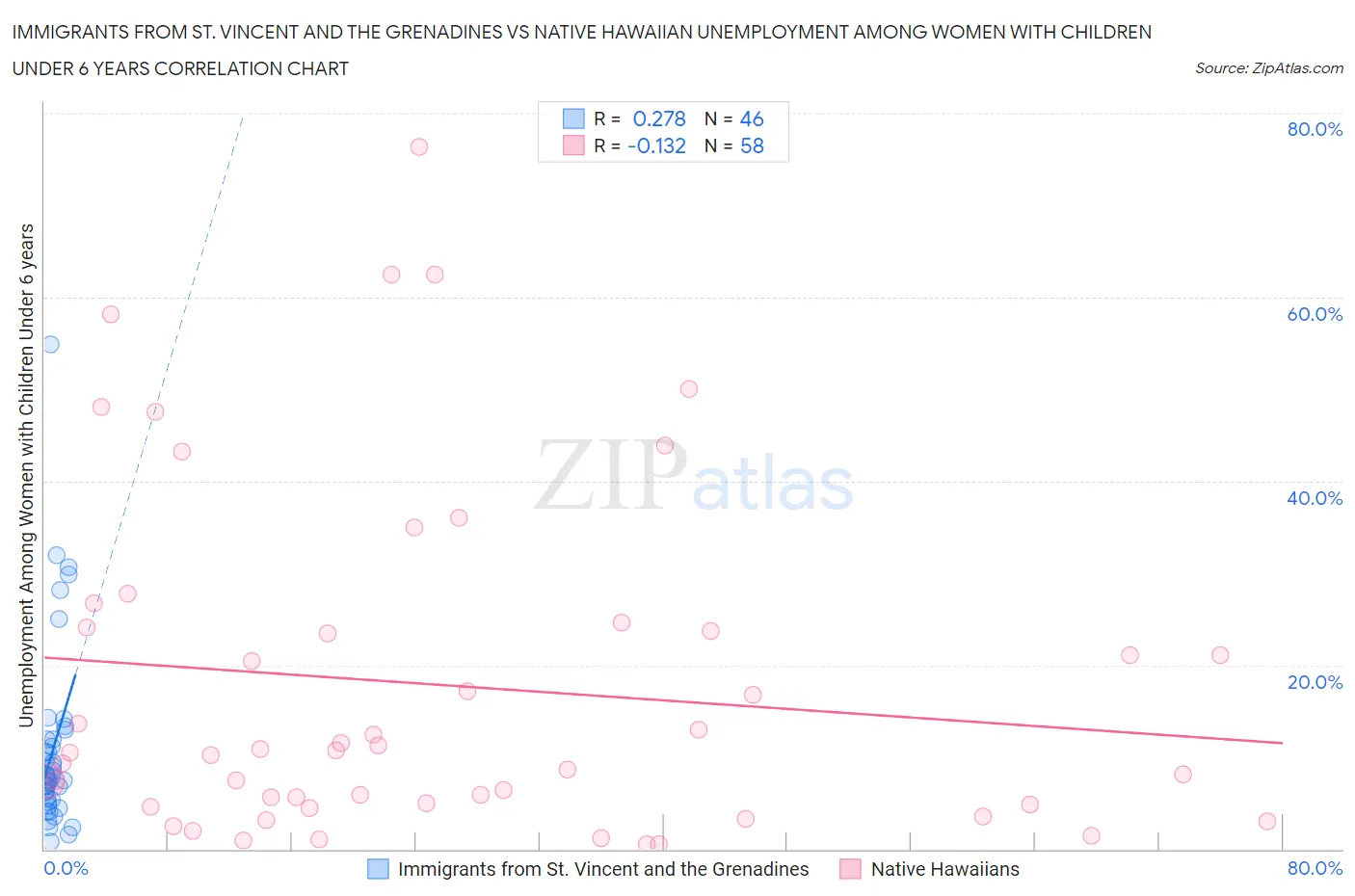 Immigrants from St. Vincent and the Grenadines vs Native Hawaiian Unemployment Among Women with Children Under 6 years