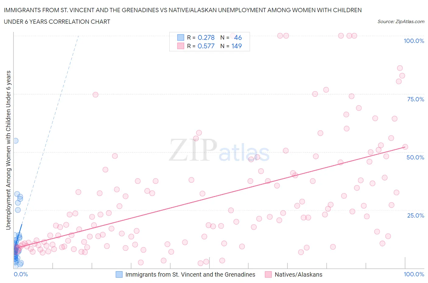 Immigrants from St. Vincent and the Grenadines vs Native/Alaskan Unemployment Among Women with Children Under 6 years