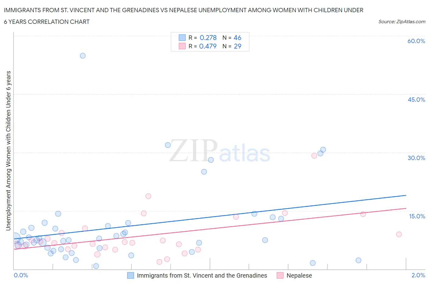 Immigrants from St. Vincent and the Grenadines vs Nepalese Unemployment Among Women with Children Under 6 years
