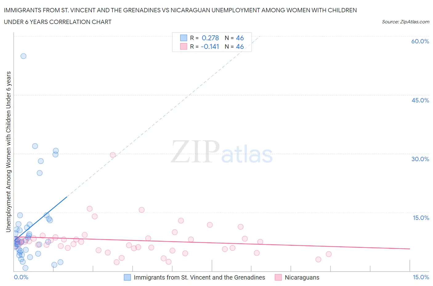 Immigrants from St. Vincent and the Grenadines vs Nicaraguan Unemployment Among Women with Children Under 6 years