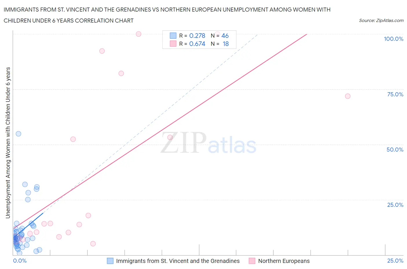 Immigrants from St. Vincent and the Grenadines vs Northern European Unemployment Among Women with Children Under 6 years