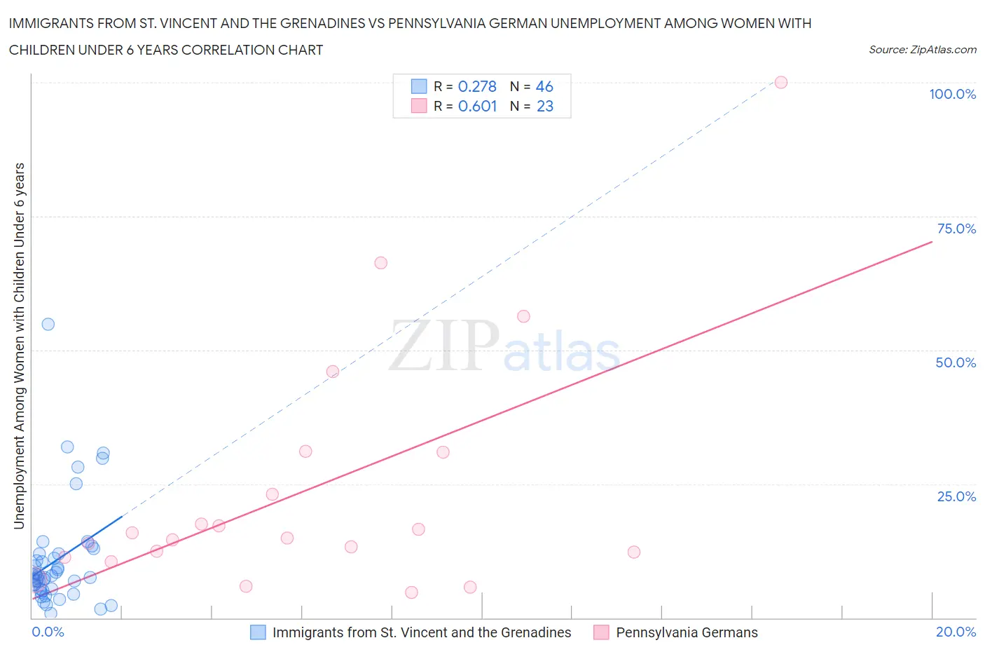 Immigrants from St. Vincent and the Grenadines vs Pennsylvania German Unemployment Among Women with Children Under 6 years