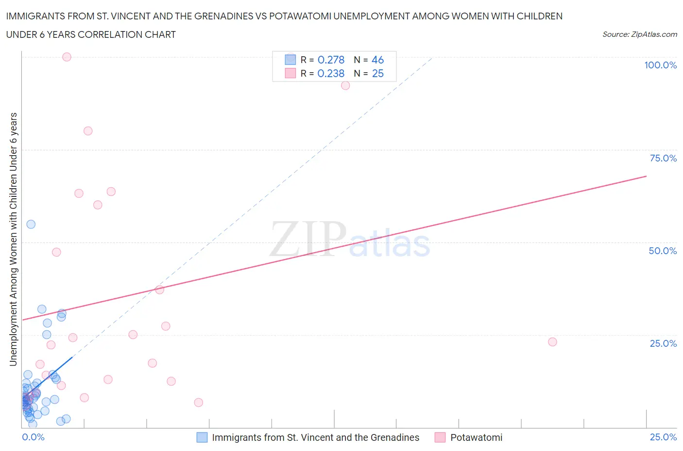 Immigrants from St. Vincent and the Grenadines vs Potawatomi Unemployment Among Women with Children Under 6 years