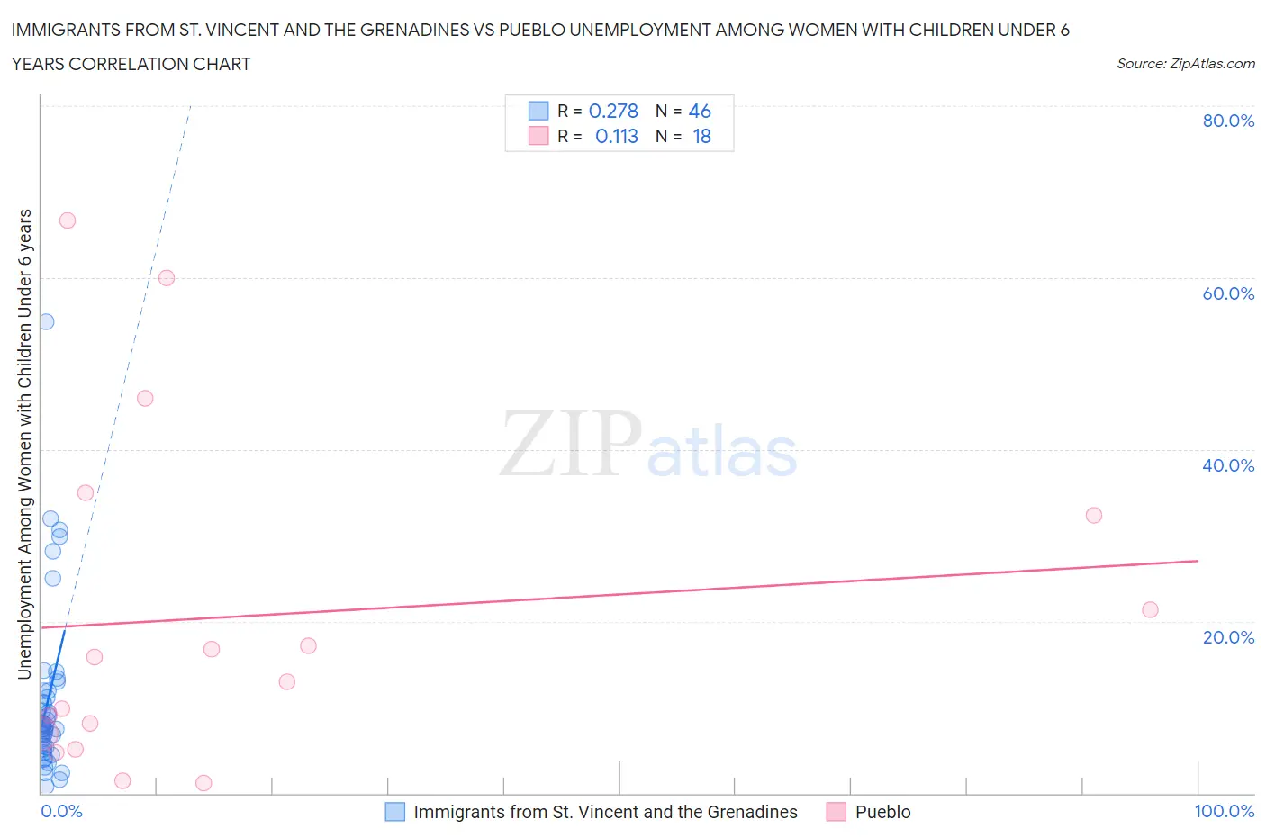 Immigrants from St. Vincent and the Grenadines vs Pueblo Unemployment Among Women with Children Under 6 years