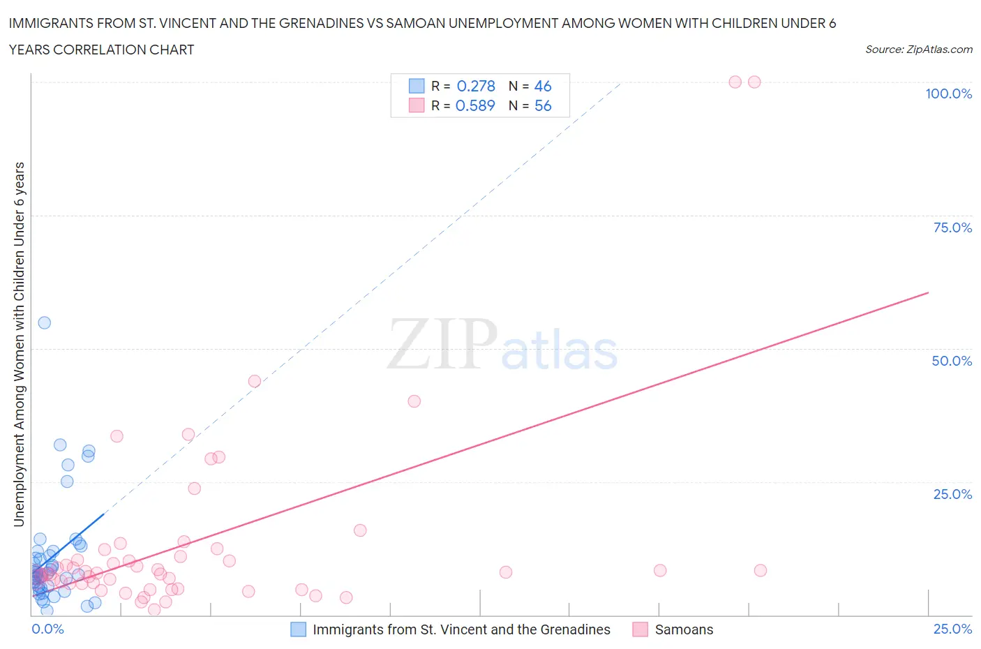 Immigrants from St. Vincent and the Grenadines vs Samoan Unemployment Among Women with Children Under 6 years