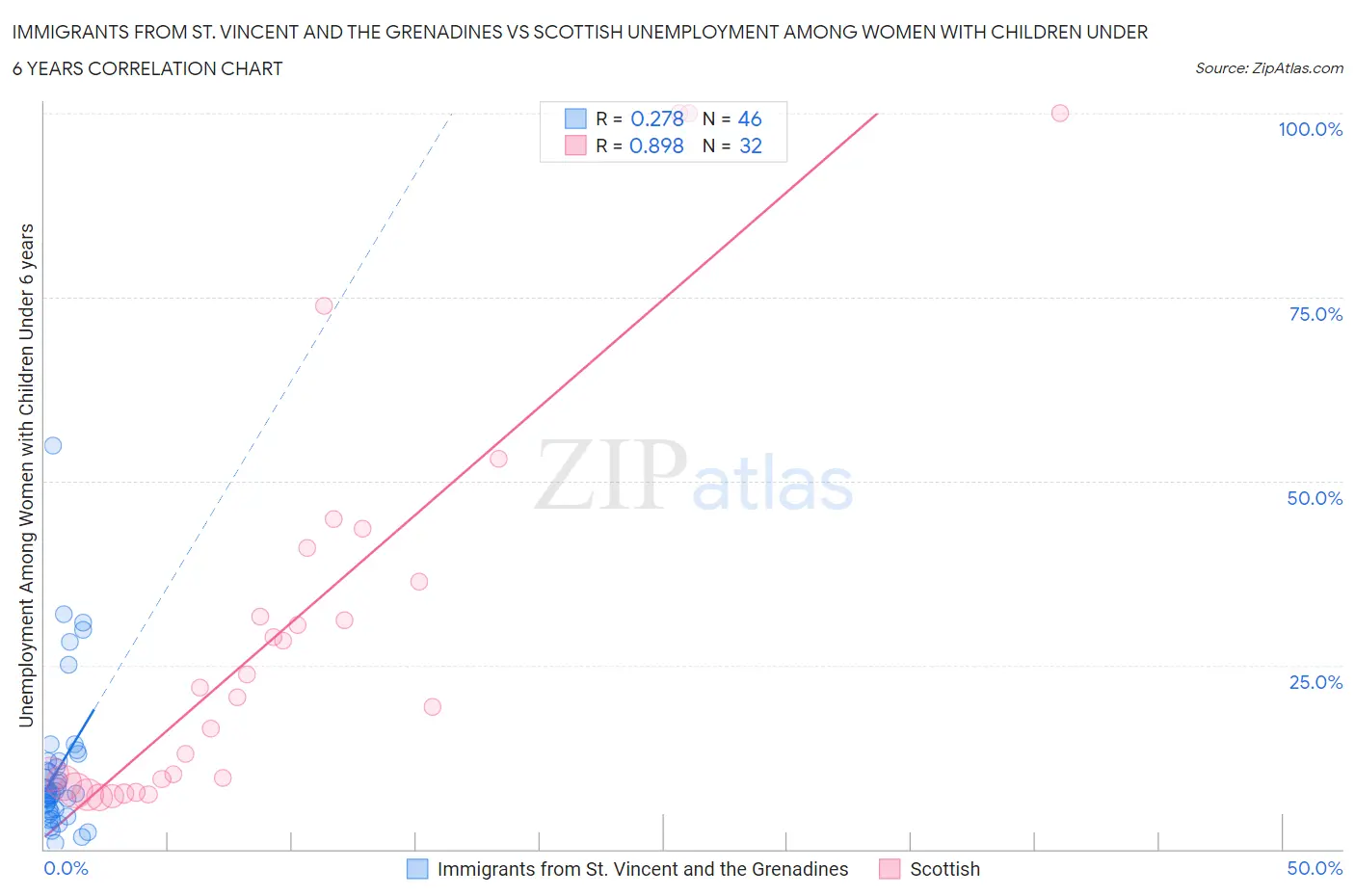 Immigrants from St. Vincent and the Grenadines vs Scottish Unemployment Among Women with Children Under 6 years