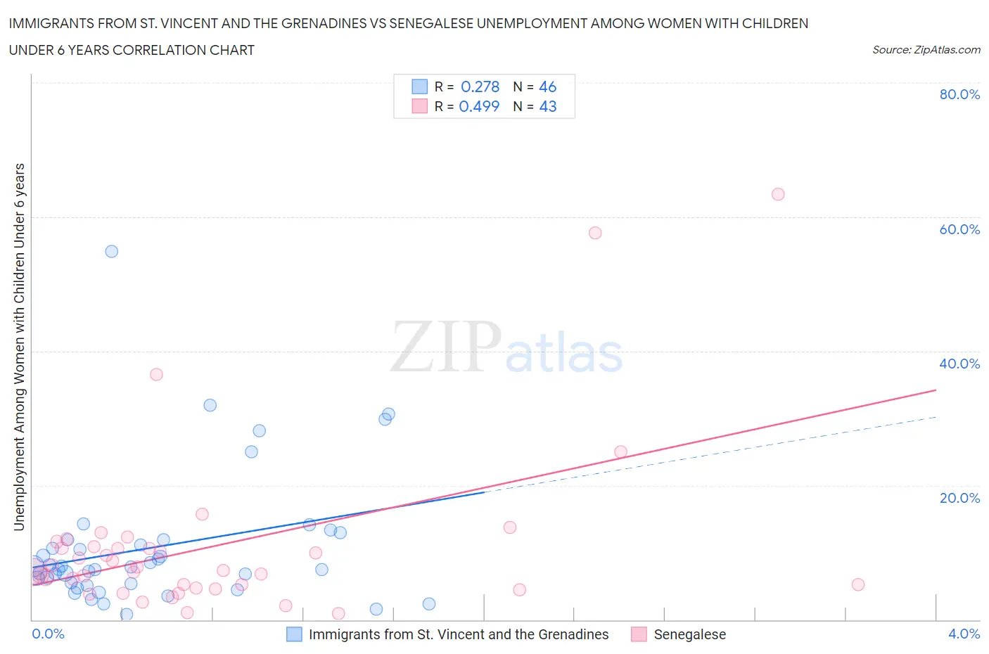 Immigrants from St. Vincent and the Grenadines vs Senegalese Unemployment Among Women with Children Under 6 years