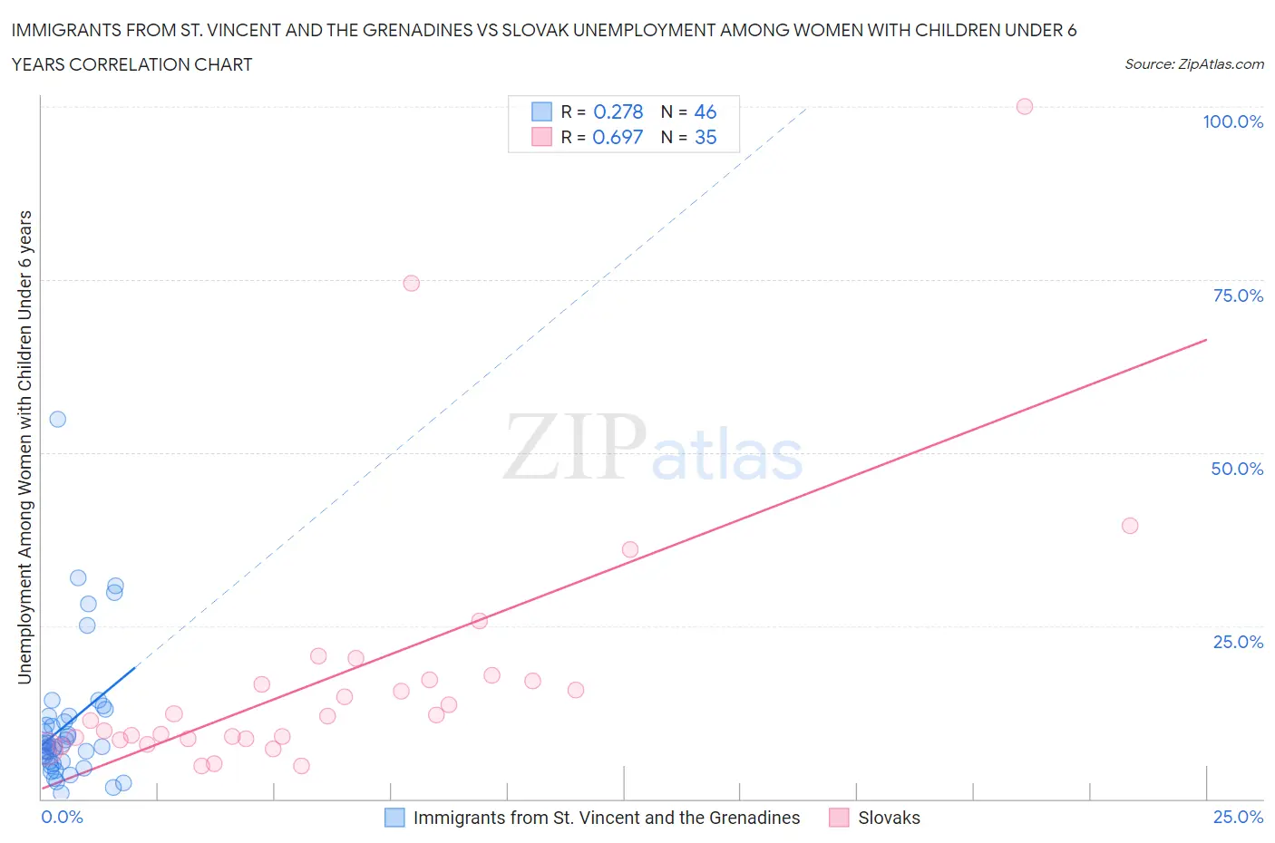 Immigrants from St. Vincent and the Grenadines vs Slovak Unemployment Among Women with Children Under 6 years