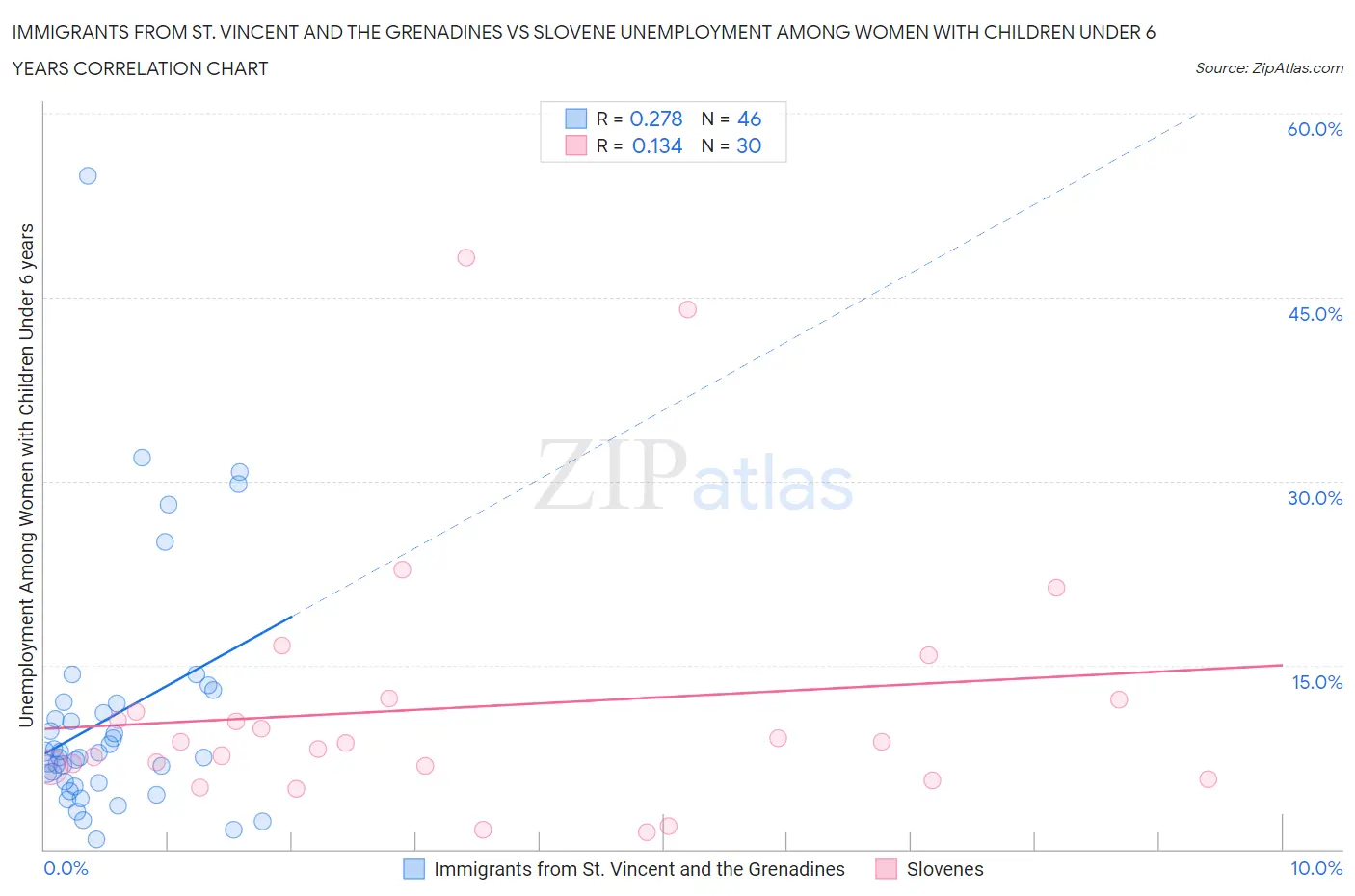 Immigrants from St. Vincent and the Grenadines vs Slovene Unemployment Among Women with Children Under 6 years