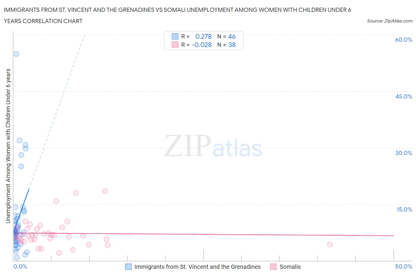 Immigrants from St. Vincent and the Grenadines vs Somali Unemployment Among Women with Children Under 6 years