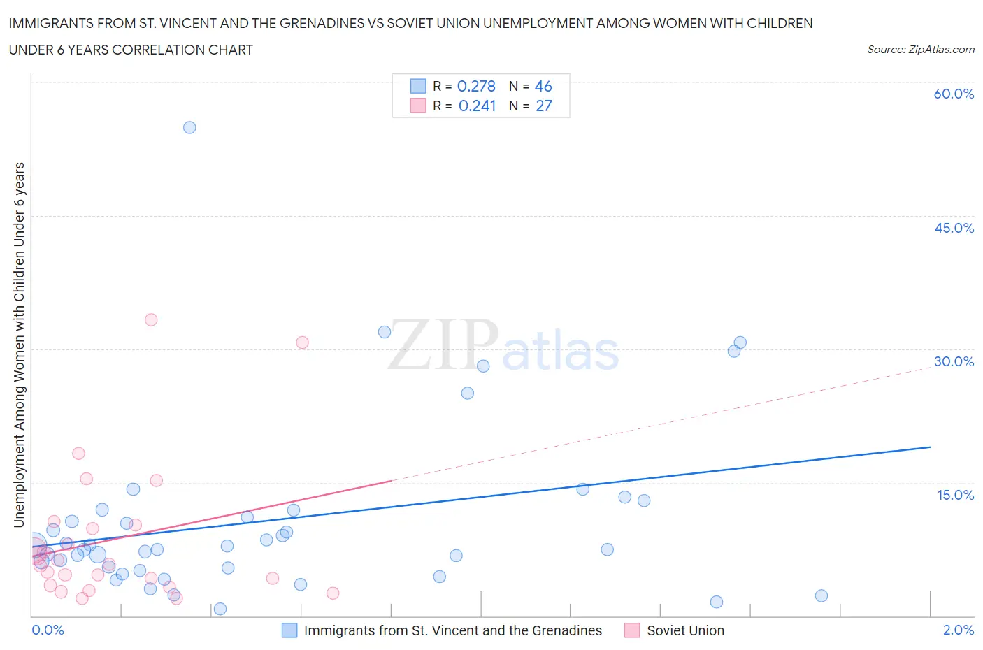 Immigrants from St. Vincent and the Grenadines vs Soviet Union Unemployment Among Women with Children Under 6 years