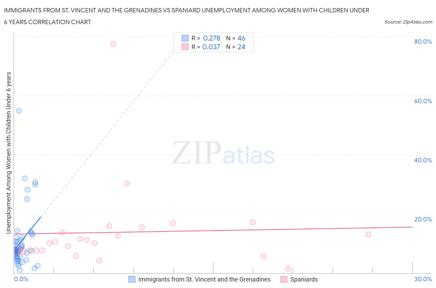 Immigrants from St. Vincent and the Grenadines vs Spaniard Unemployment Among Women with Children Under 6 years