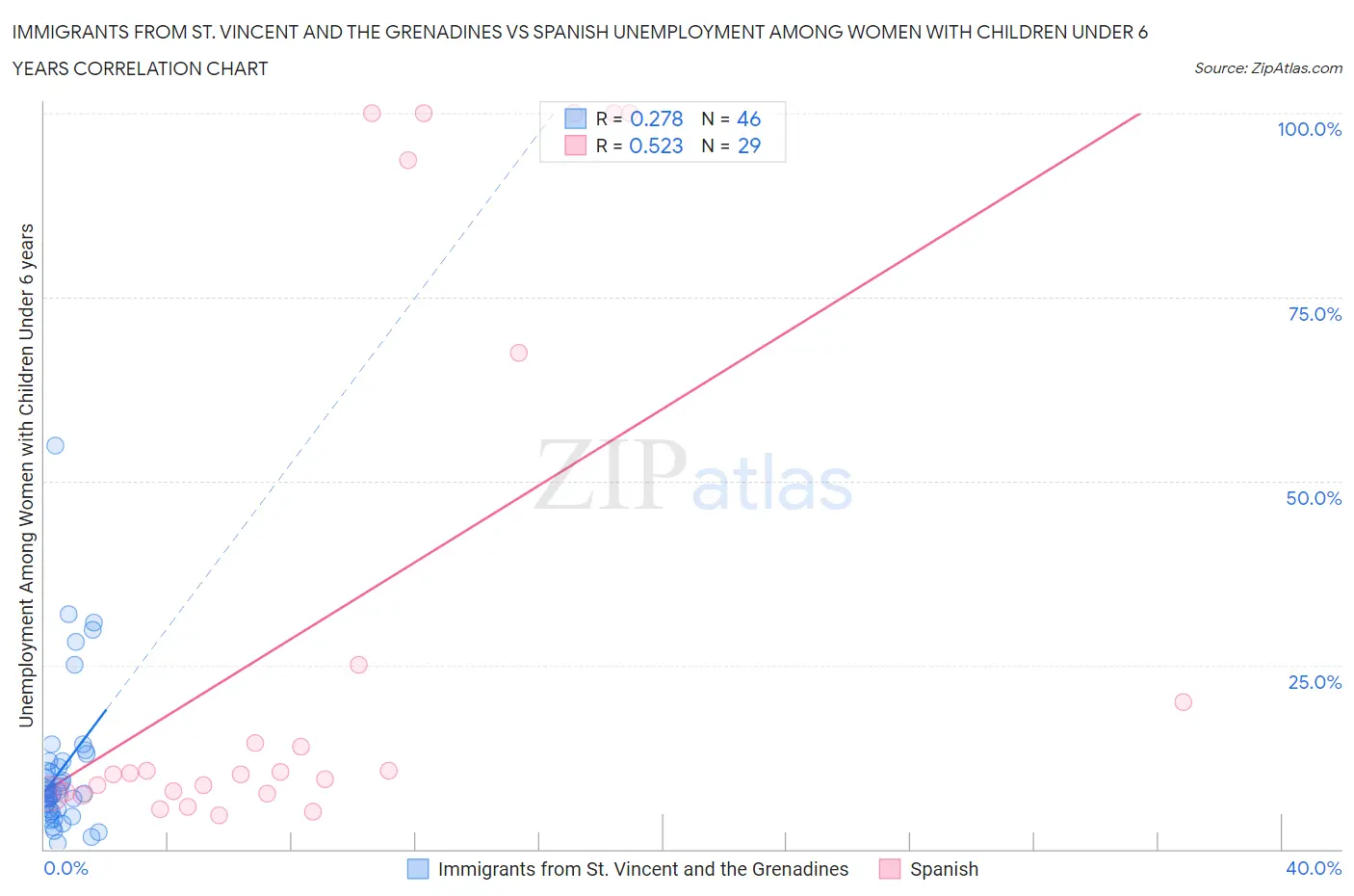 Immigrants from St. Vincent and the Grenadines vs Spanish Unemployment Among Women with Children Under 6 years