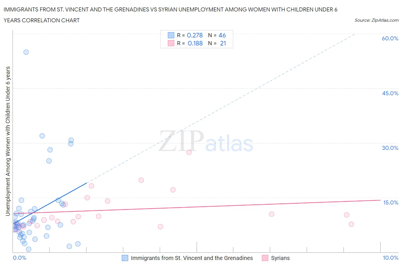 Immigrants from St. Vincent and the Grenadines vs Syrian Unemployment Among Women with Children Under 6 years