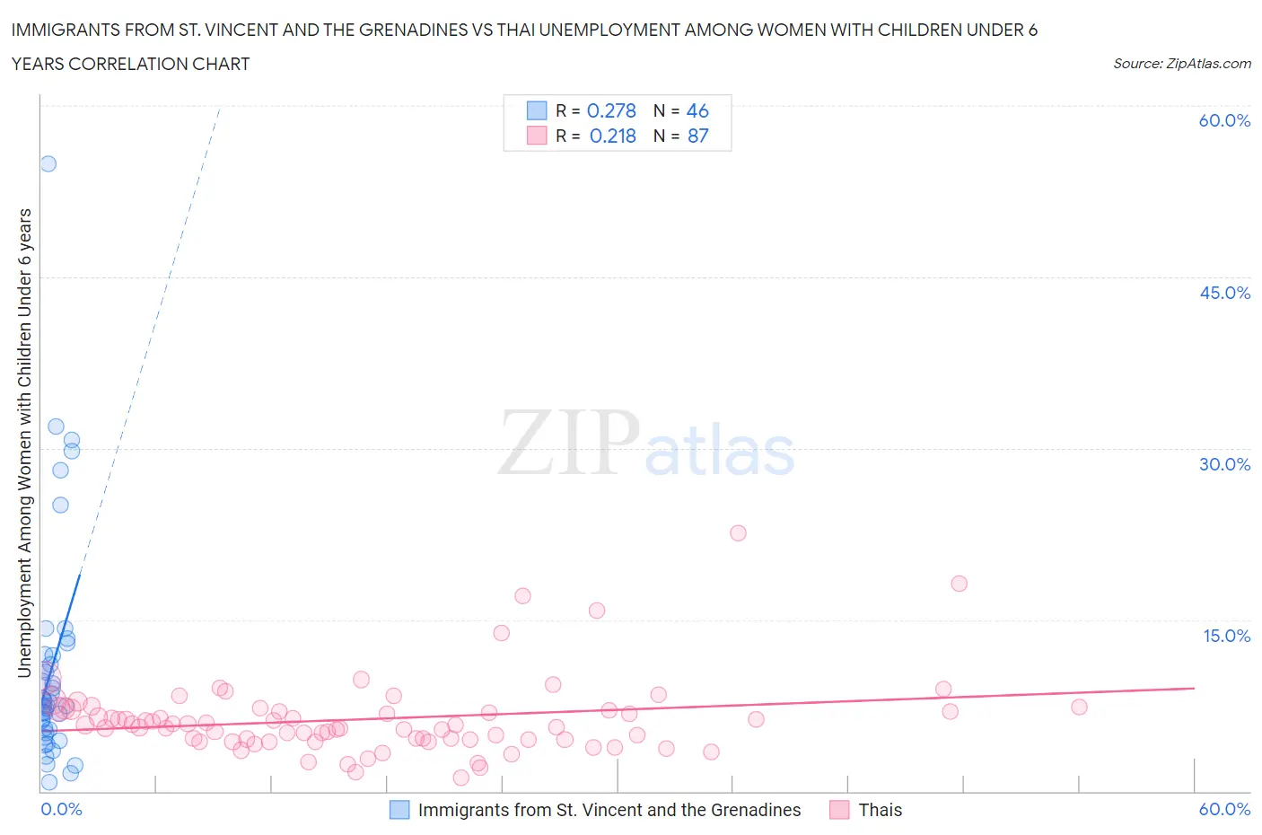 Immigrants from St. Vincent and the Grenadines vs Thai Unemployment Among Women with Children Under 6 years