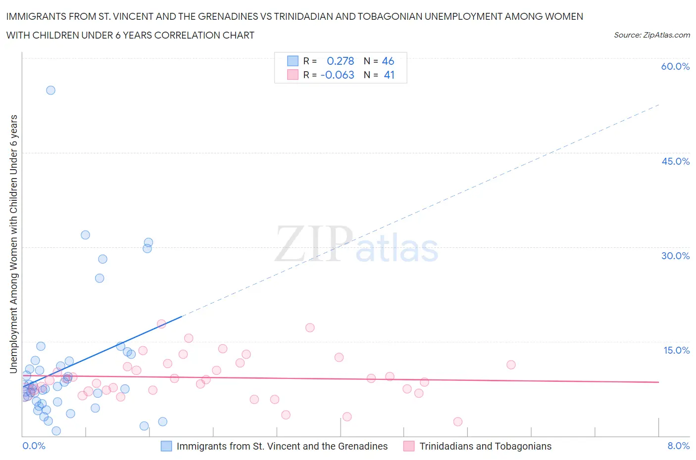 Immigrants from St. Vincent and the Grenadines vs Trinidadian and Tobagonian Unemployment Among Women with Children Under 6 years