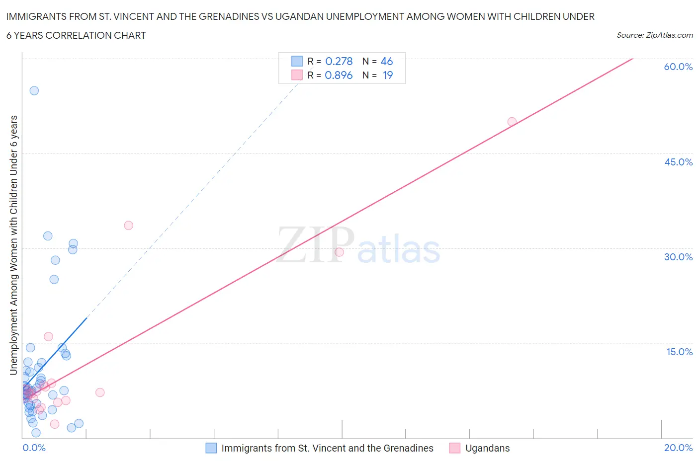 Immigrants from St. Vincent and the Grenadines vs Ugandan Unemployment Among Women with Children Under 6 years