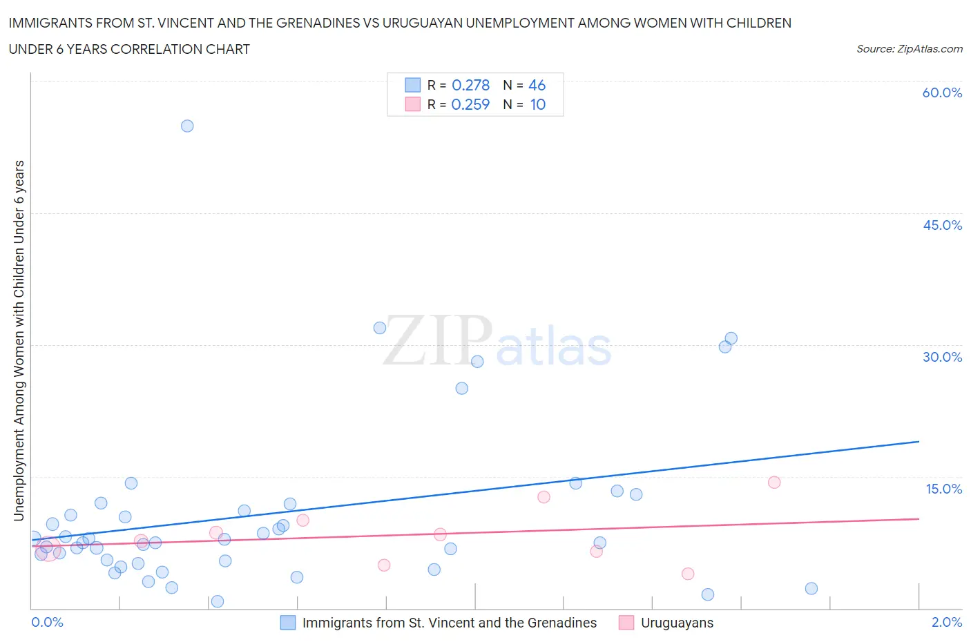 Immigrants from St. Vincent and the Grenadines vs Uruguayan Unemployment Among Women with Children Under 6 years