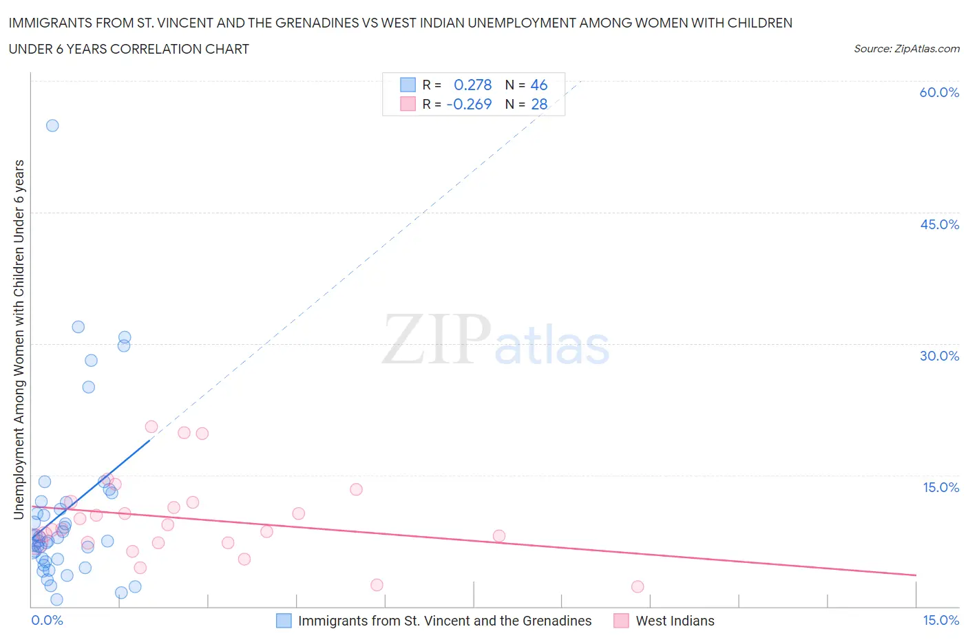 Immigrants from St. Vincent and the Grenadines vs West Indian Unemployment Among Women with Children Under 6 years