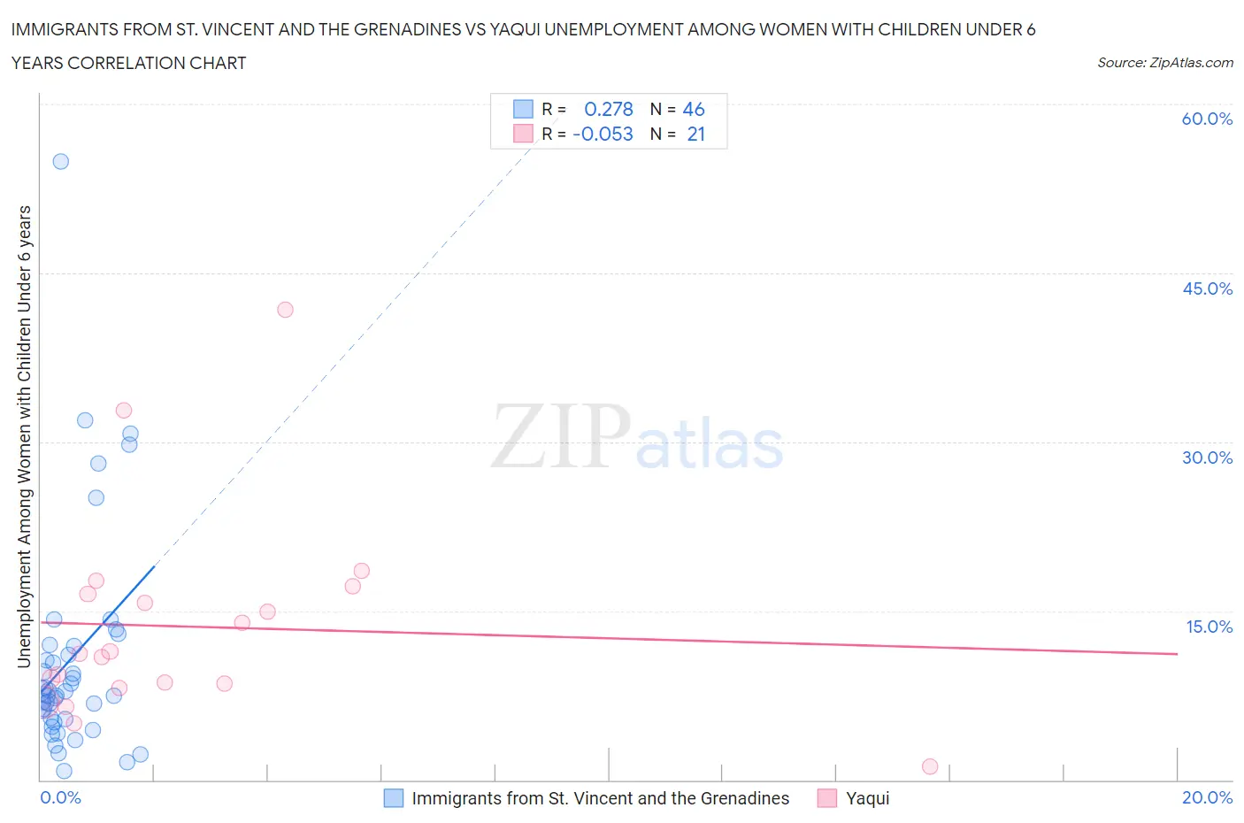 Immigrants from St. Vincent and the Grenadines vs Yaqui Unemployment Among Women with Children Under 6 years