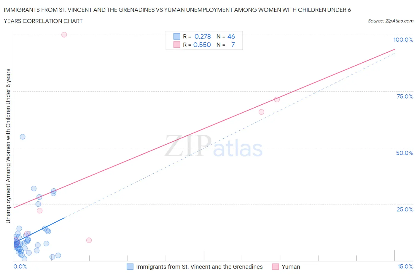 Immigrants from St. Vincent and the Grenadines vs Yuman Unemployment Among Women with Children Under 6 years