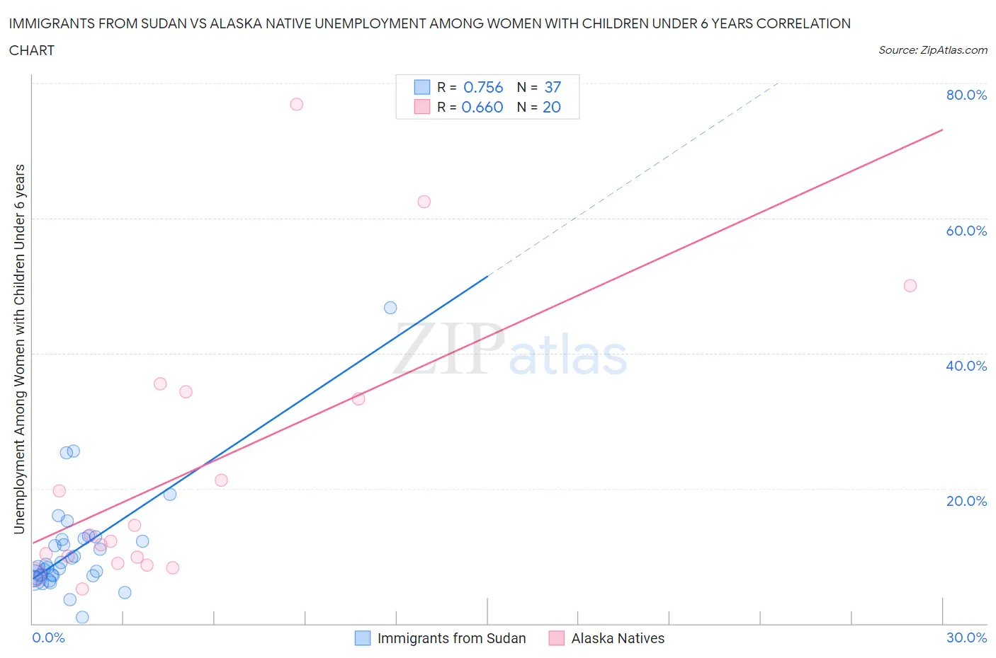 Immigrants from Sudan vs Alaska Native Unemployment Among Women with Children Under 6 years