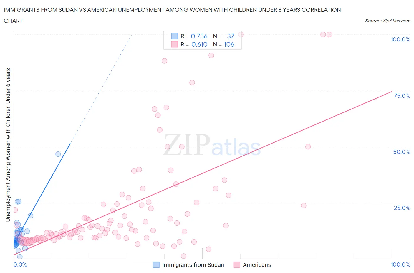 Immigrants from Sudan vs American Unemployment Among Women with Children Under 6 years
