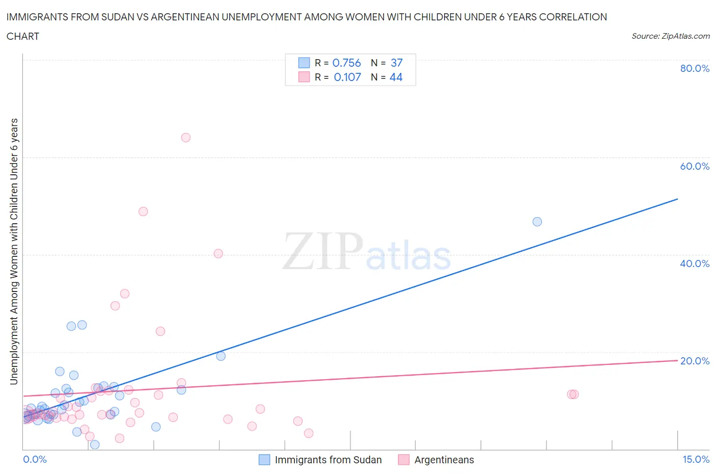 Immigrants from Sudan vs Argentinean Unemployment Among Women with Children Under 6 years