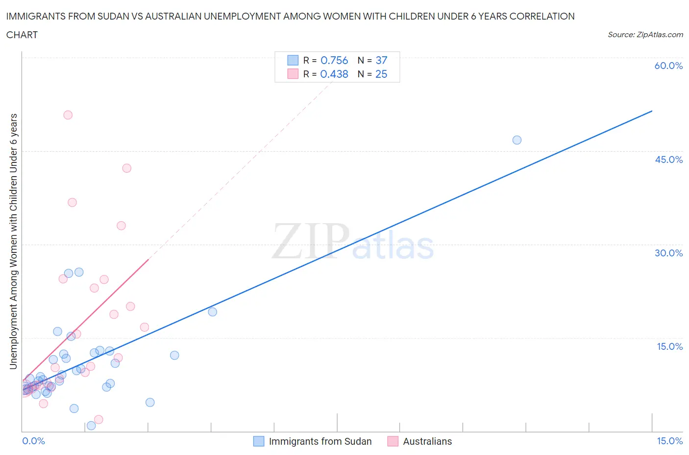 Immigrants from Sudan vs Australian Unemployment Among Women with Children Under 6 years