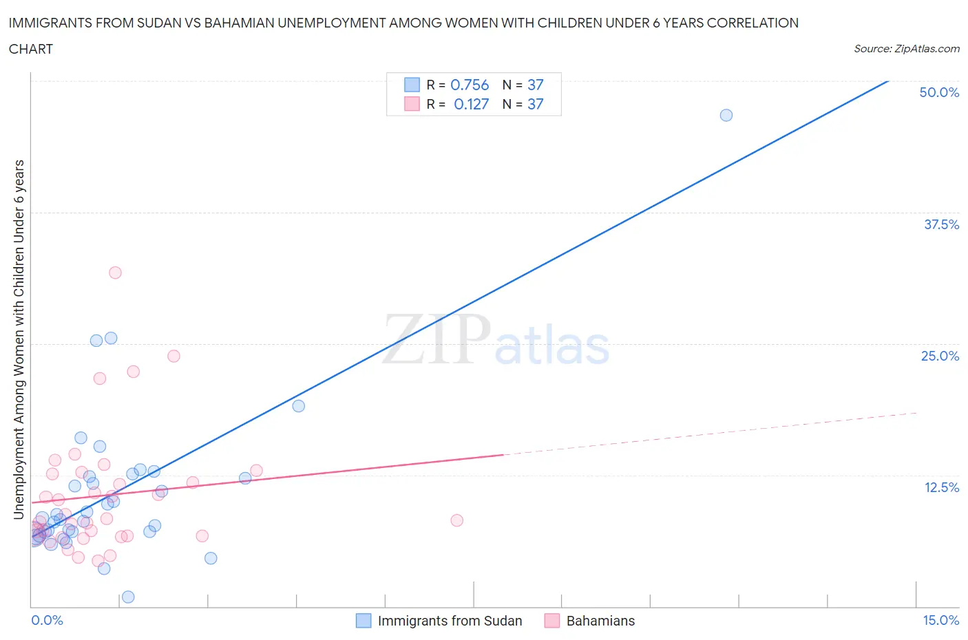 Immigrants from Sudan vs Bahamian Unemployment Among Women with Children Under 6 years