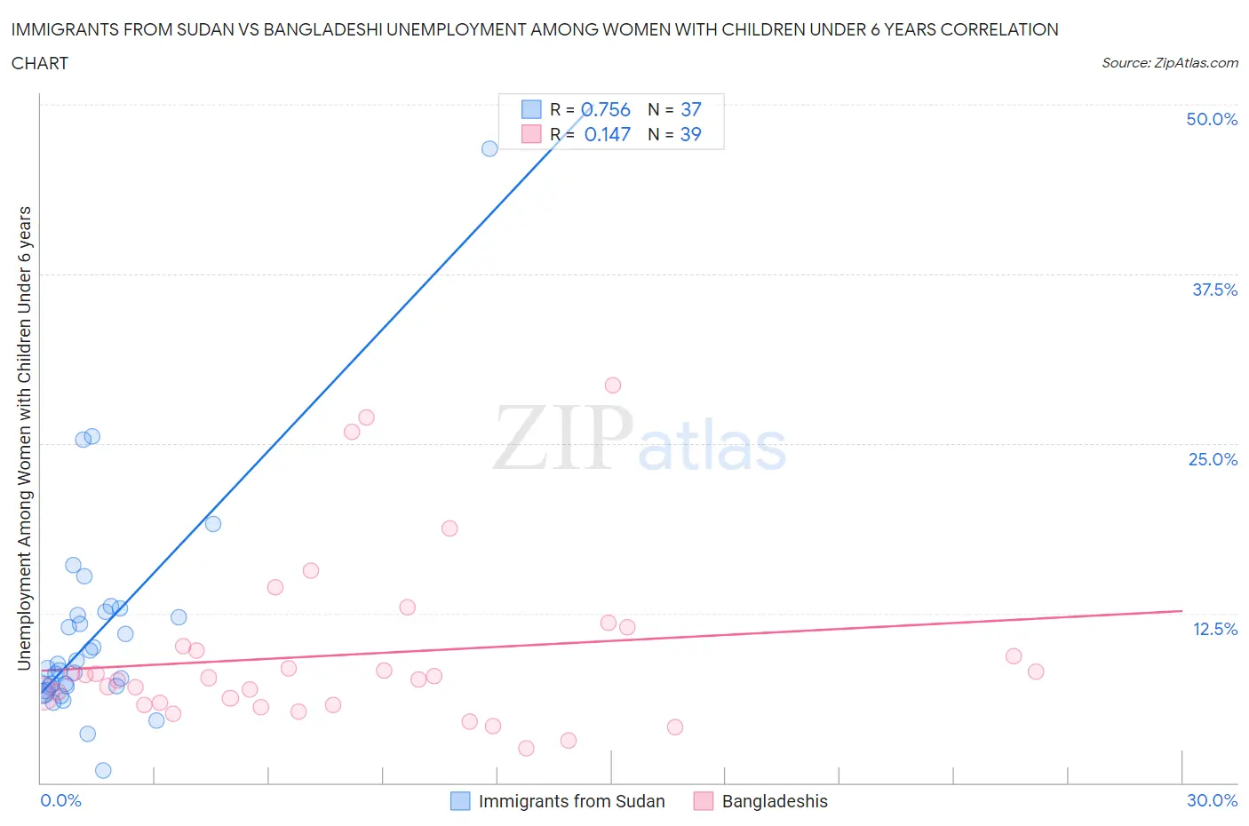 Immigrants from Sudan vs Bangladeshi Unemployment Among Women with Children Under 6 years