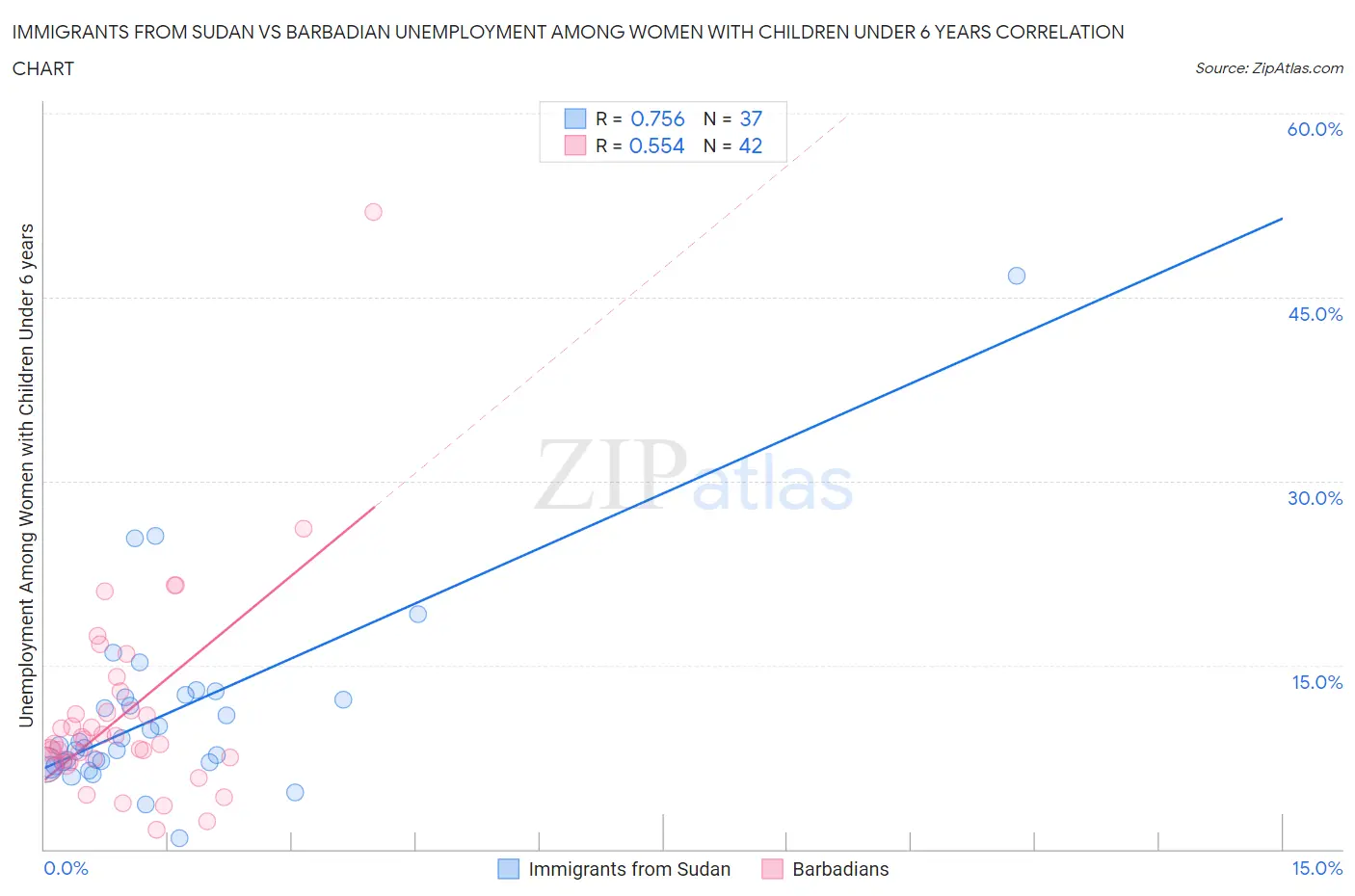 Immigrants from Sudan vs Barbadian Unemployment Among Women with Children Under 6 years