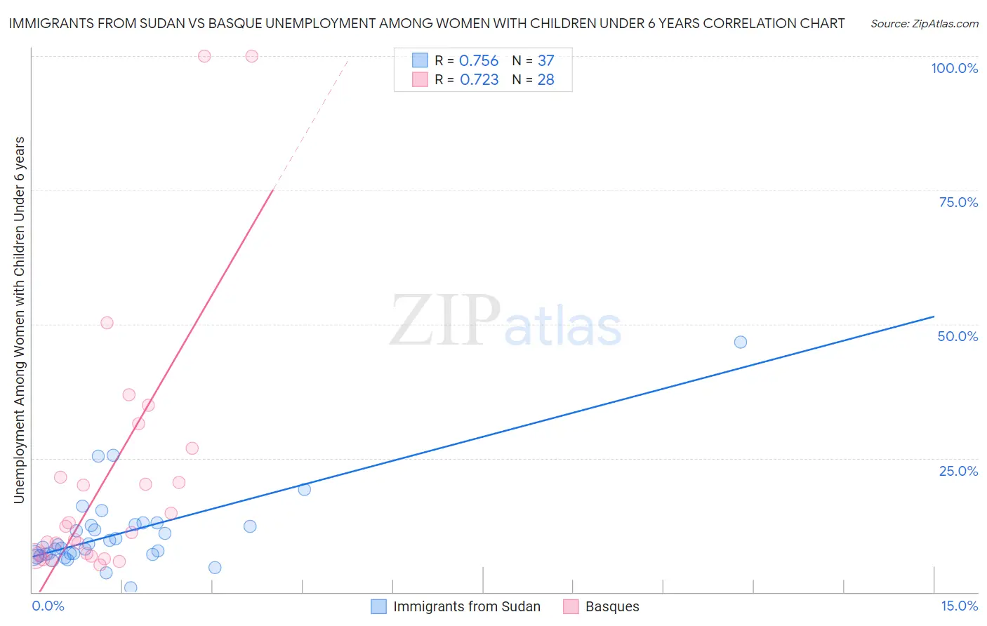 Immigrants from Sudan vs Basque Unemployment Among Women with Children Under 6 years