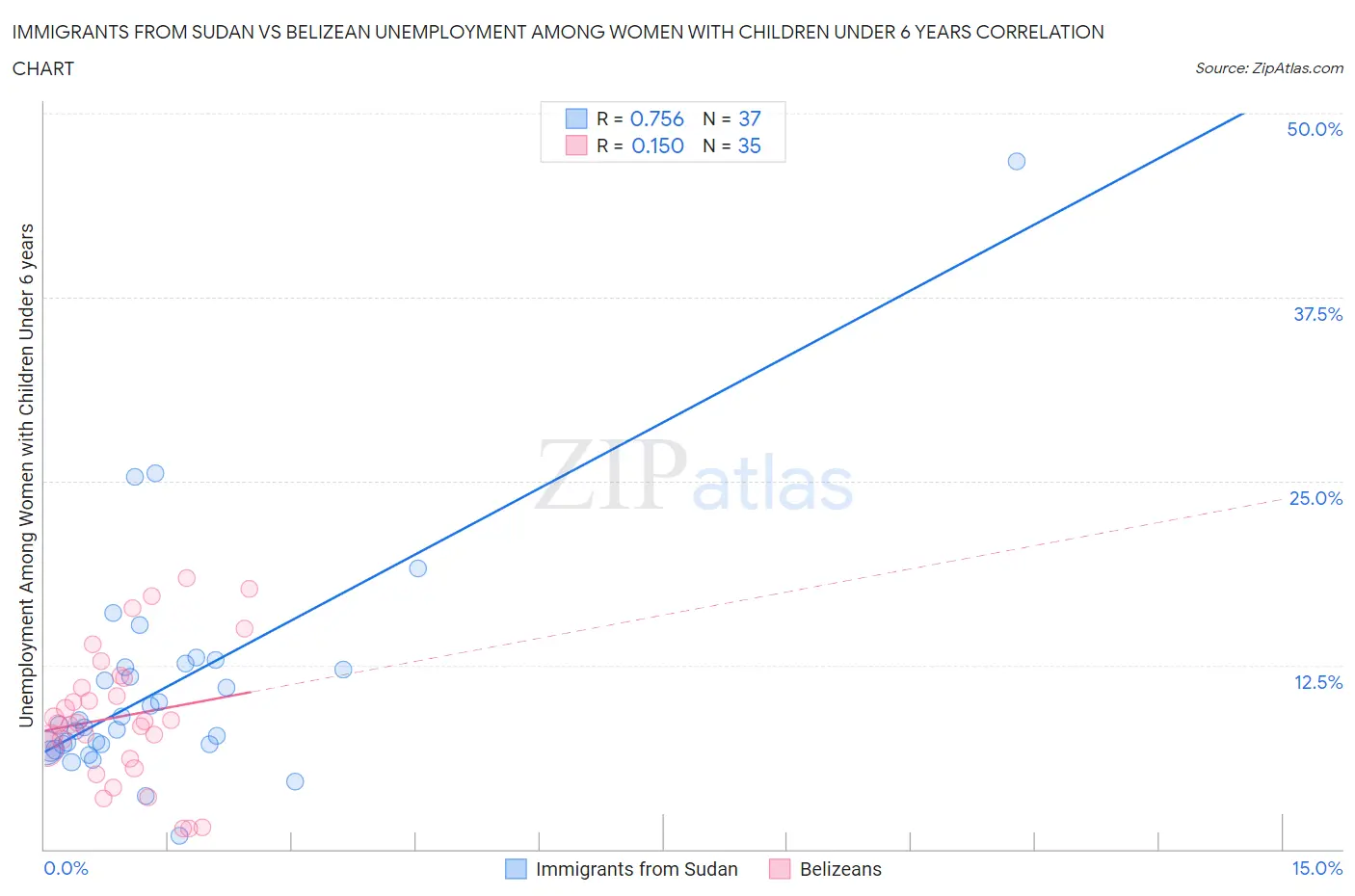 Immigrants from Sudan vs Belizean Unemployment Among Women with Children Under 6 years