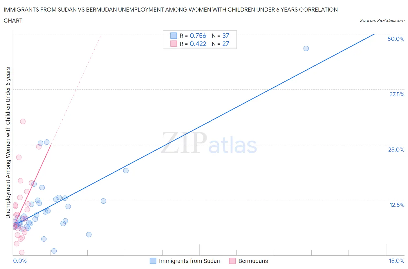 Immigrants from Sudan vs Bermudan Unemployment Among Women with Children Under 6 years