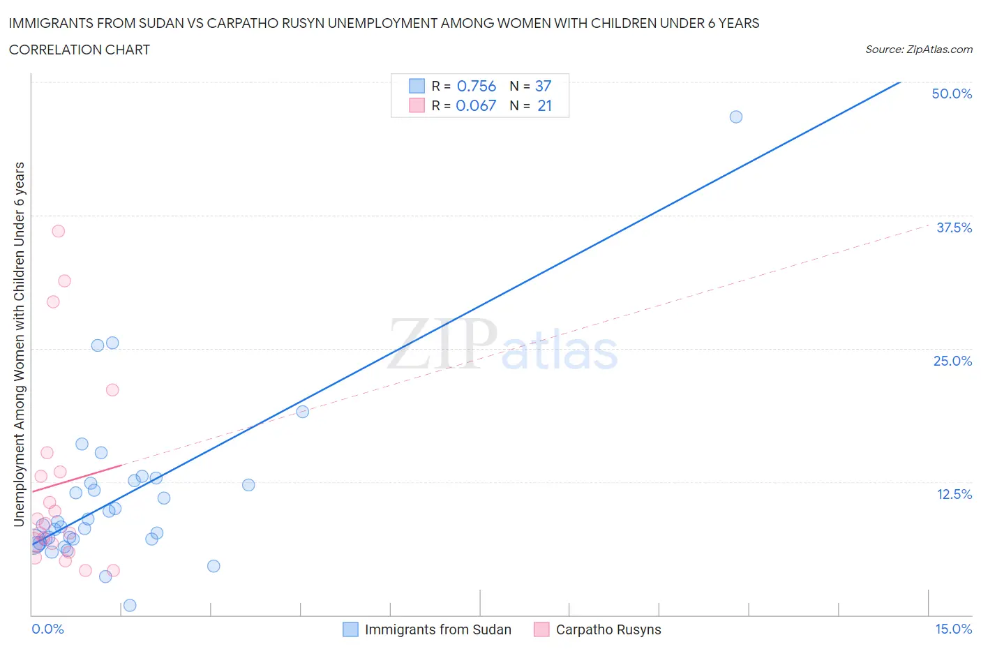 Immigrants from Sudan vs Carpatho Rusyn Unemployment Among Women with Children Under 6 years