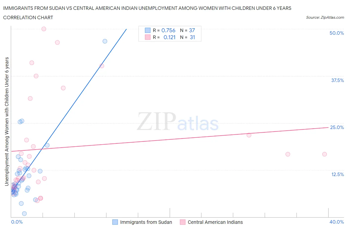 Immigrants from Sudan vs Central American Indian Unemployment Among Women with Children Under 6 years